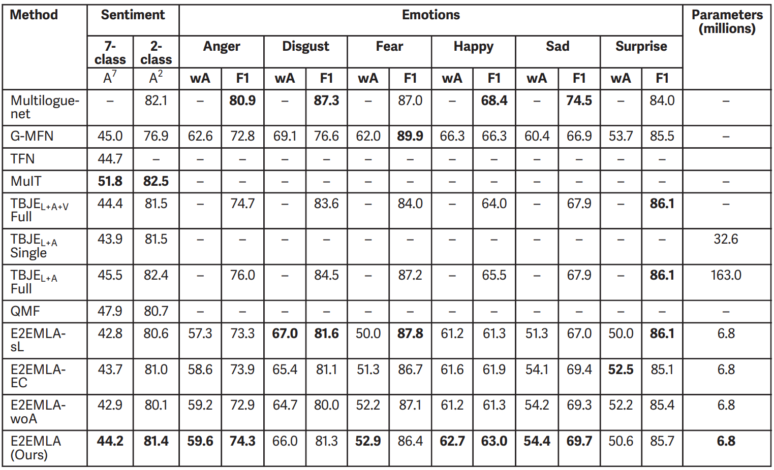 CMU-MOSEI comparison