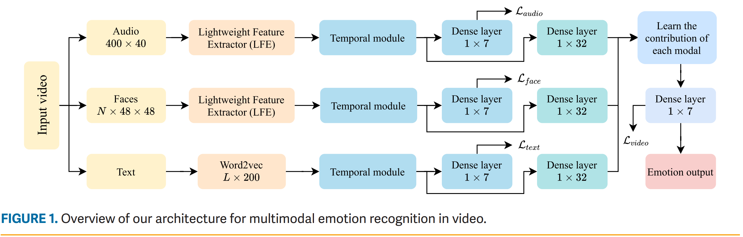 Method overview