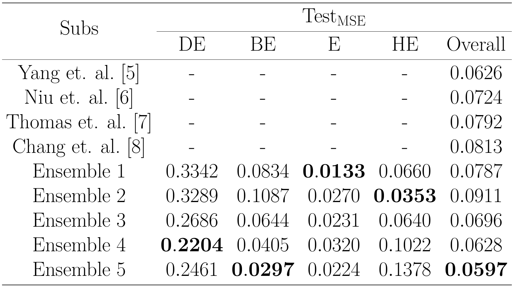 EmotiW 2019 Engagement test set results