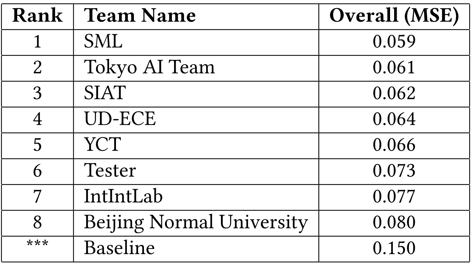 EmotiW 2019 Engagement test set results ranked