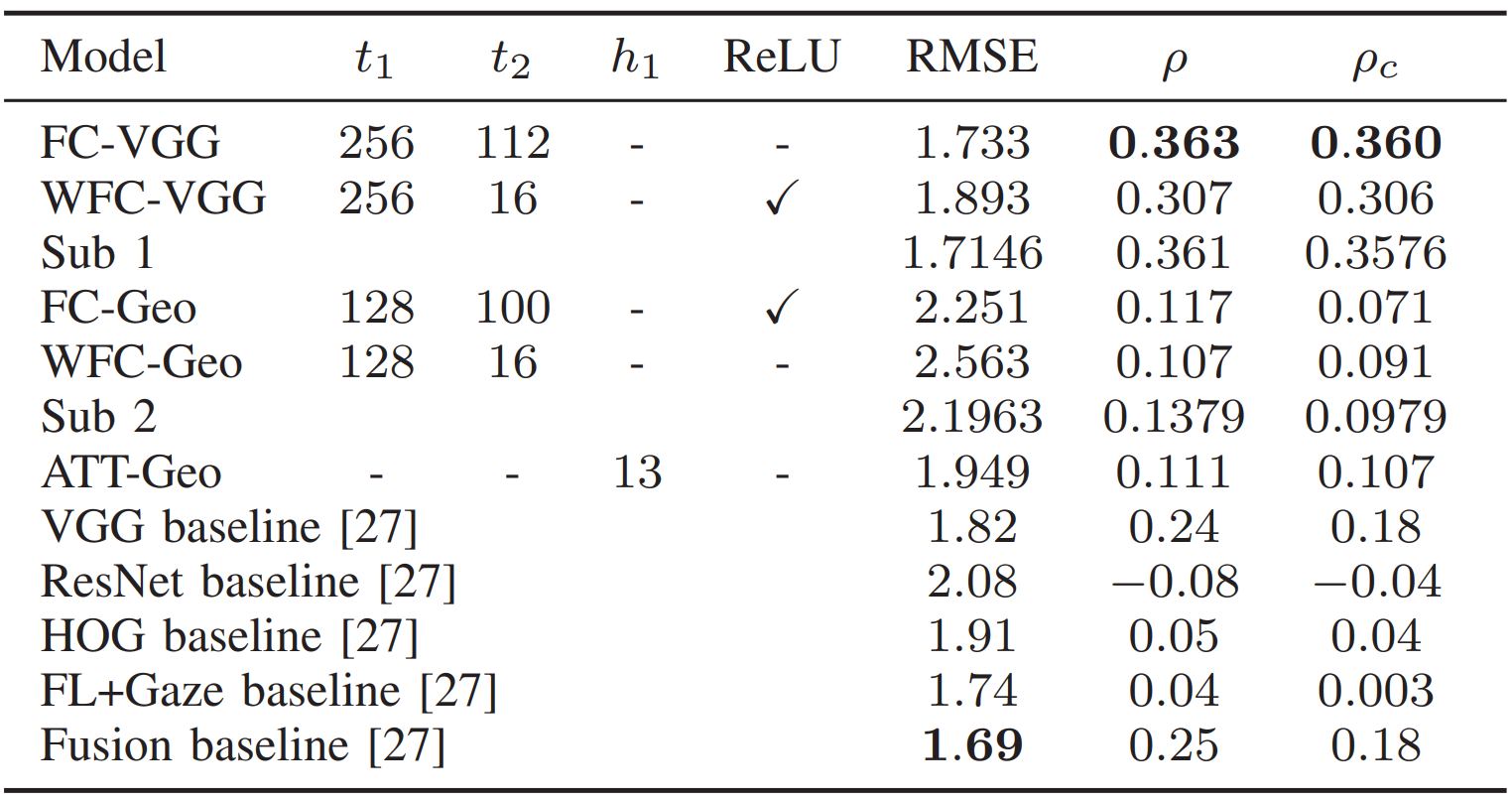 EmoPain validation set results