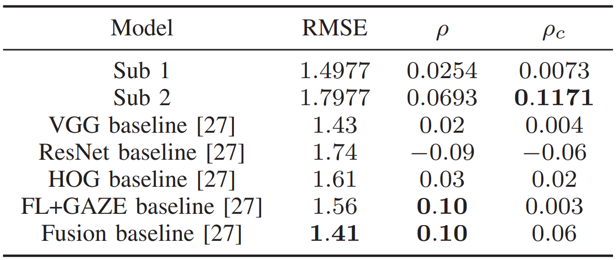 EmoPain test set results