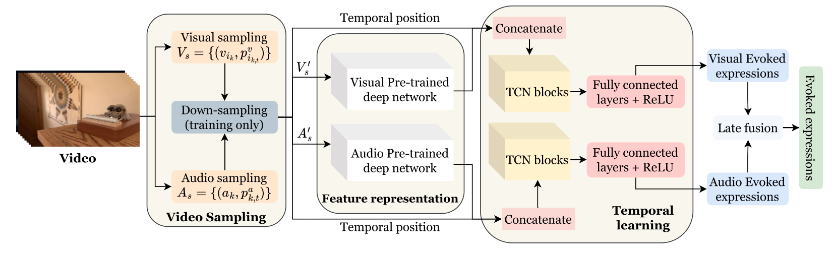 Method overview